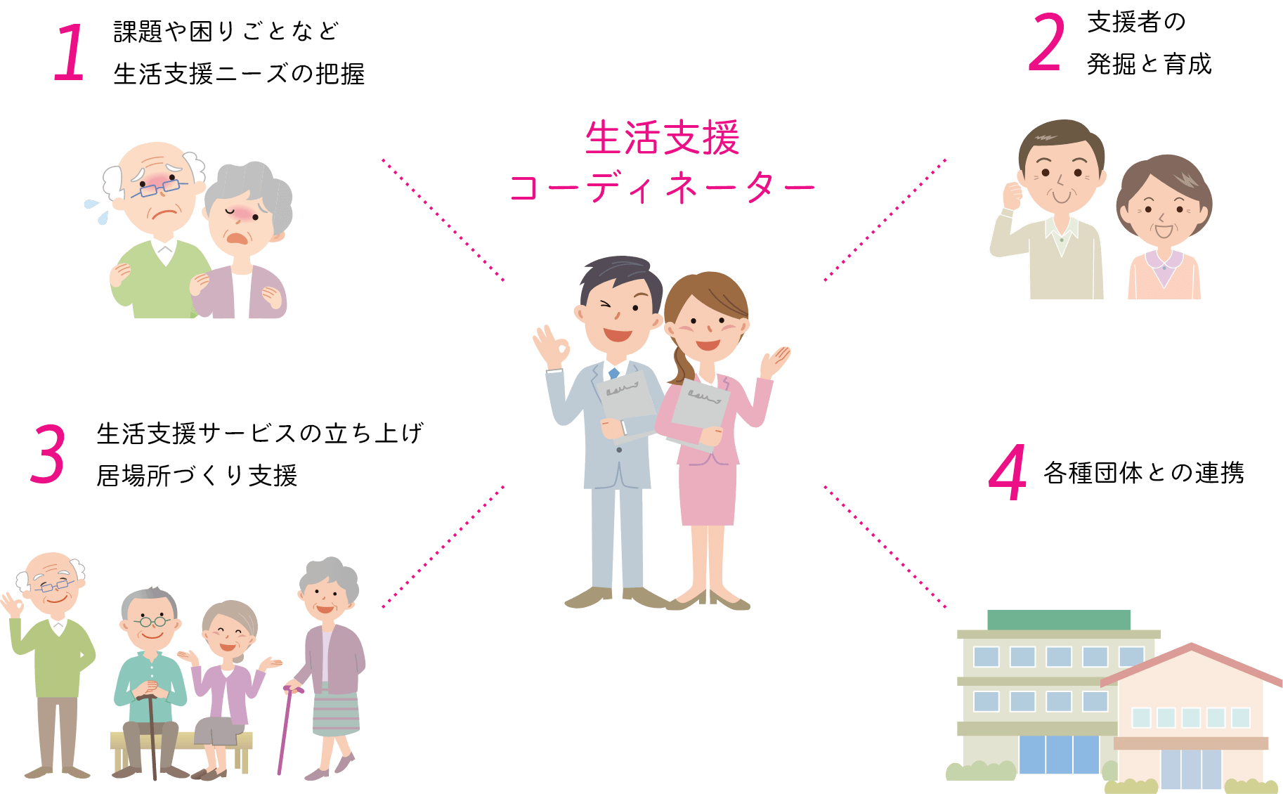 鈴鹿市生活支援コーディネーターの役割